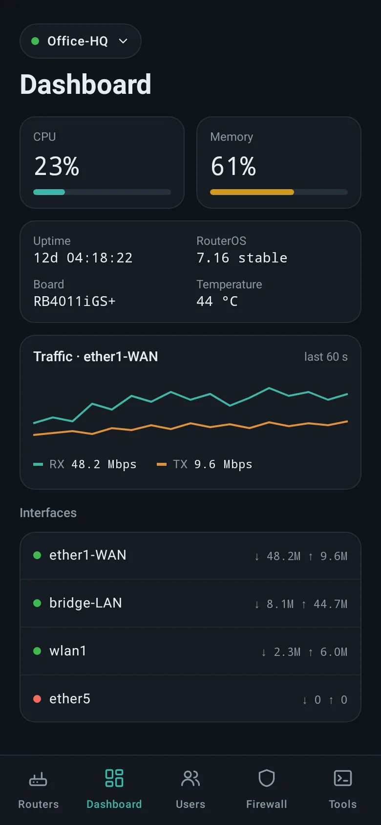 داشبورد اپ: مصرف CPU و حافظه، ترافیک WAN و وضعیت اینترفیسها
